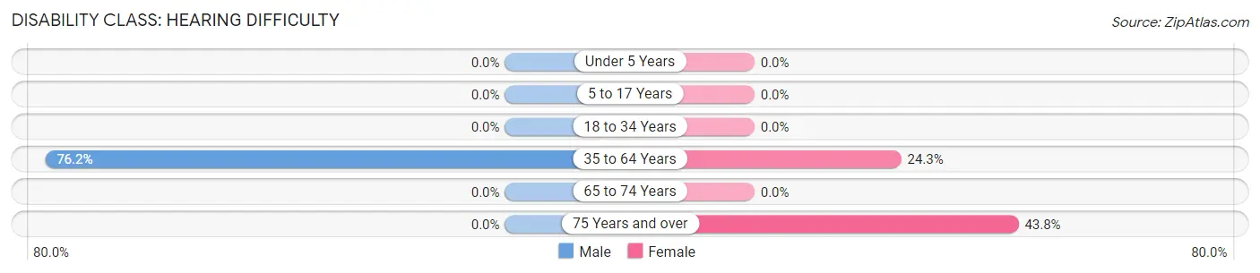 Disability in Zip Code 40921: <span>Hearing Difficulty</span>