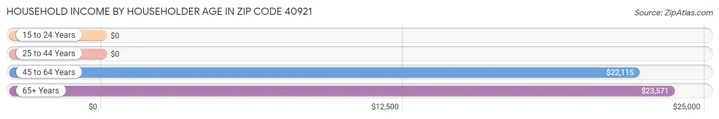 Household Income by Householder Age in Zip Code 40921