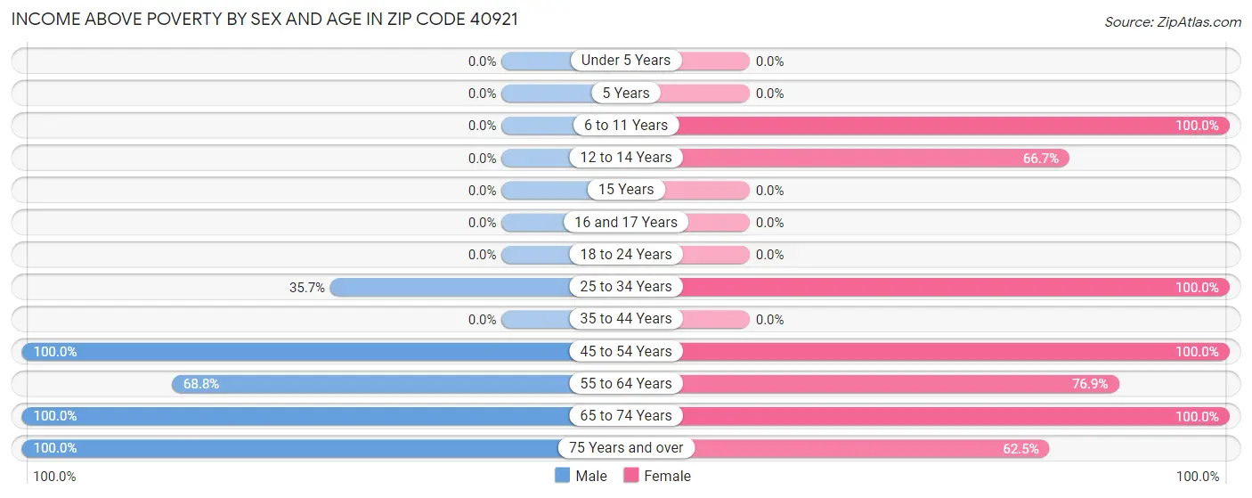 Income Above Poverty by Sex and Age in Zip Code 40921