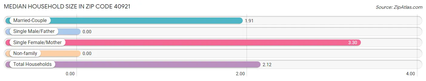 Median Household Size in Zip Code 40921