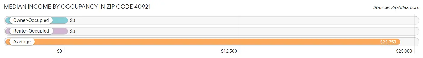 Median Income by Occupancy in Zip Code 40921