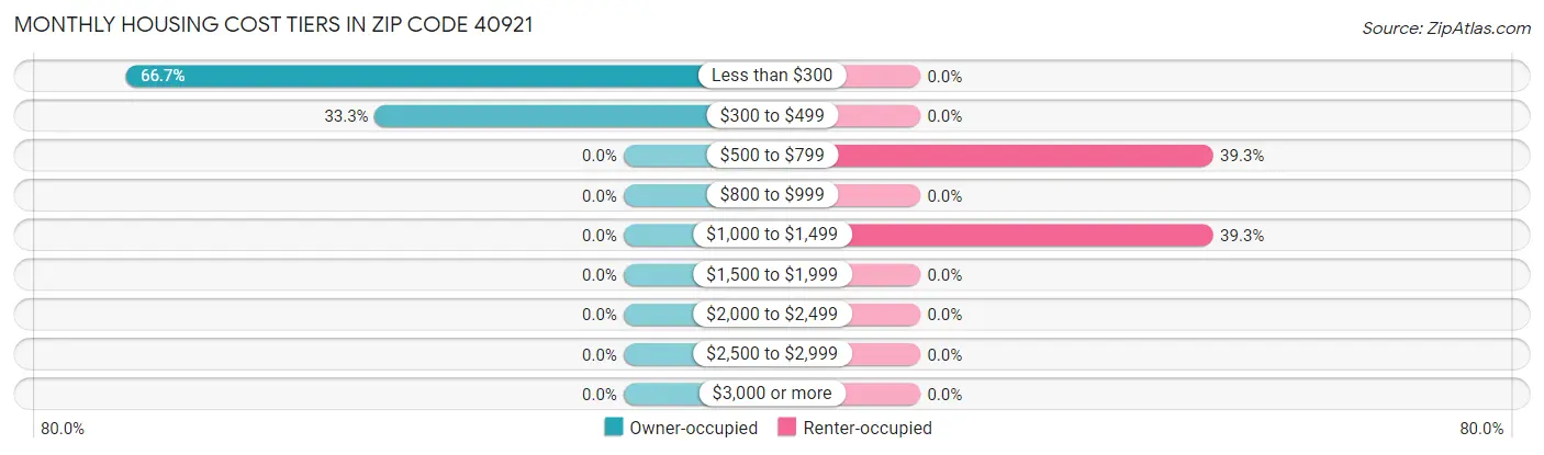 Monthly Housing Cost Tiers in Zip Code 40921