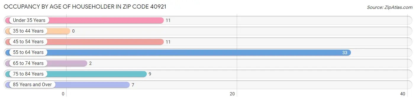 Occupancy by Age of Householder in Zip Code 40921