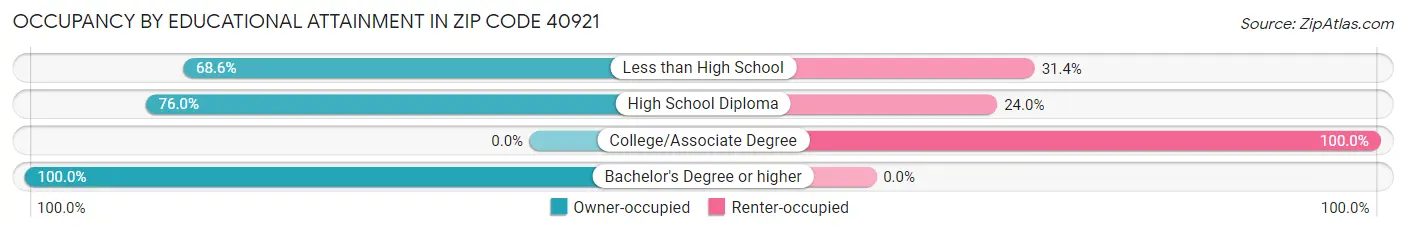 Occupancy by Educational Attainment in Zip Code 40921