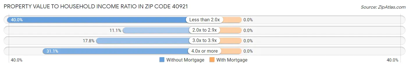 Property Value to Household Income Ratio in Zip Code 40921