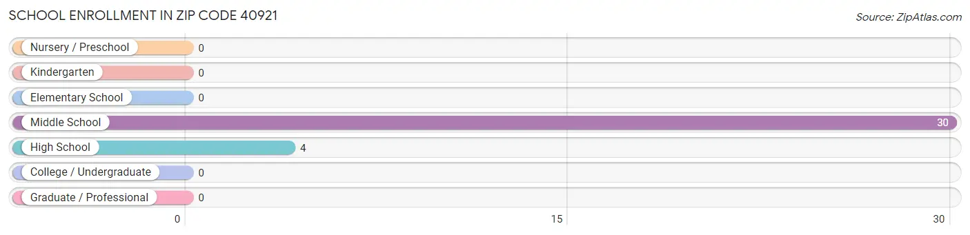 School Enrollment in Zip Code 40921