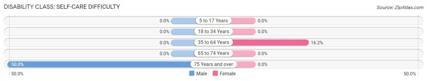 Disability in Zip Code 40921: <span>Self-Care Difficulty</span>