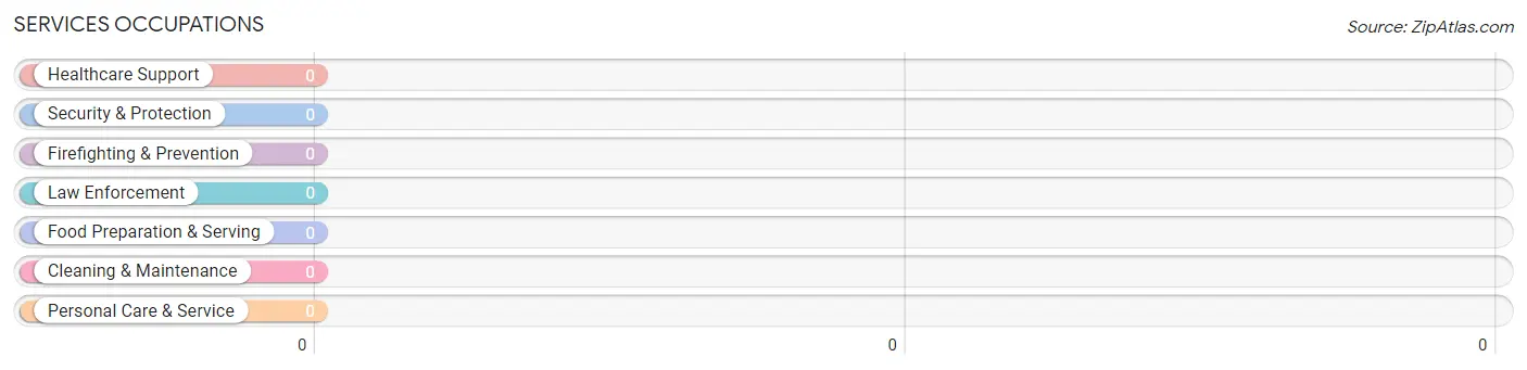 Services Occupations in Zip Code 40921