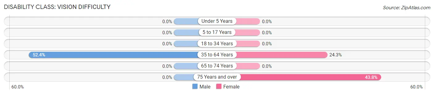 Disability in Zip Code 40921: <span>Vision Difficulty</span>