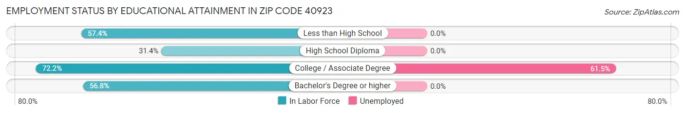Employment Status by Educational Attainment in Zip Code 40923