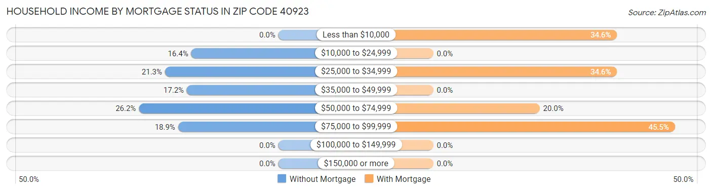 Household Income by Mortgage Status in Zip Code 40923