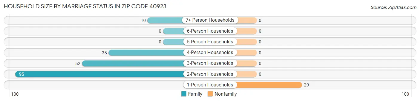 Household Size by Marriage Status in Zip Code 40923