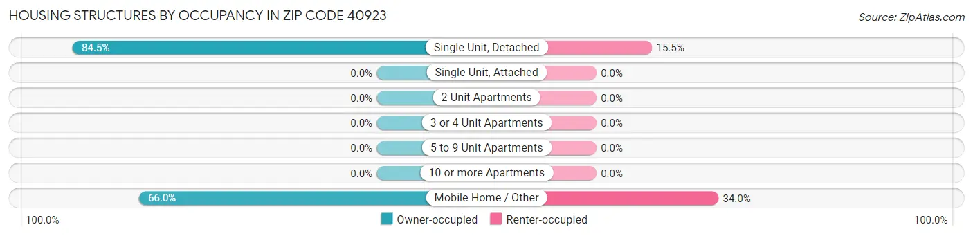 Housing Structures by Occupancy in Zip Code 40923
