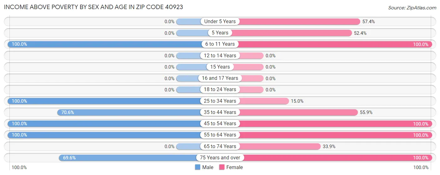 Income Above Poverty by Sex and Age in Zip Code 40923