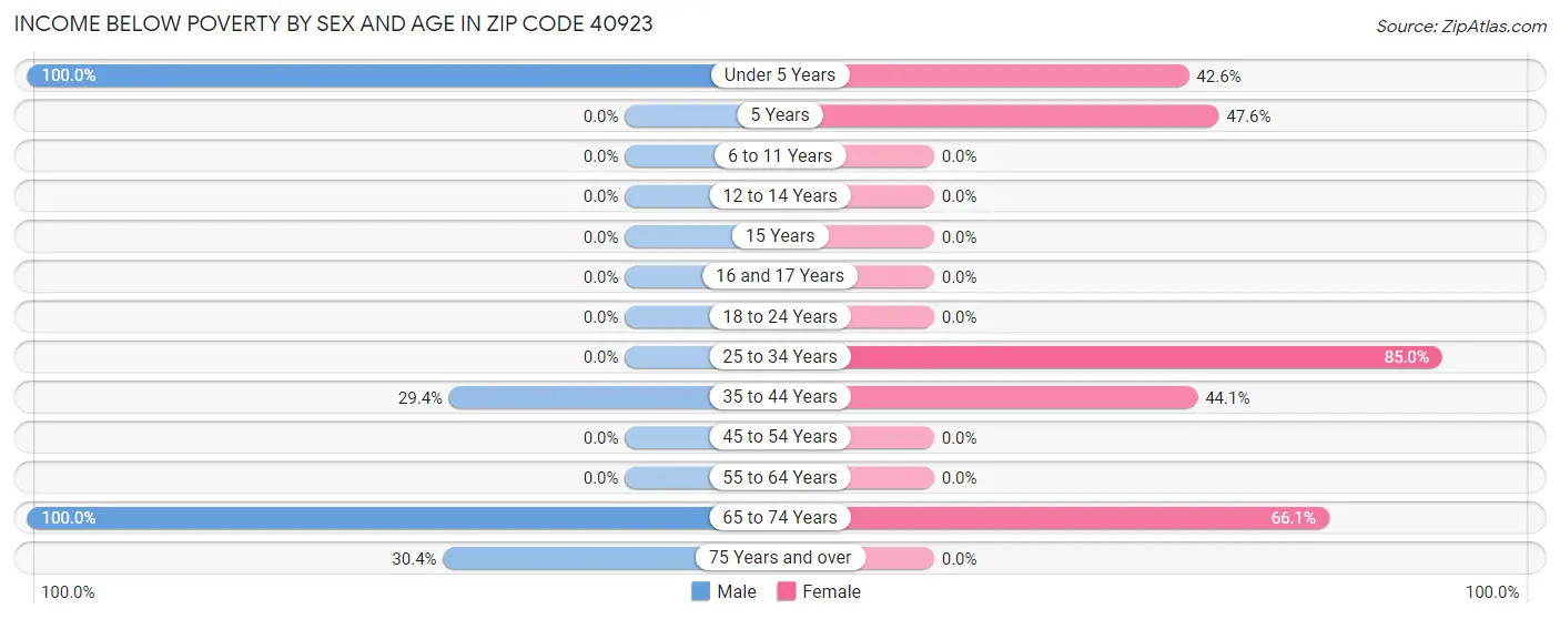 Income Below Poverty by Sex and Age in Zip Code 40923