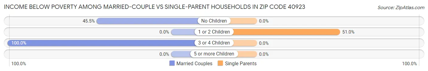 Income Below Poverty Among Married-Couple vs Single-Parent Households in Zip Code 40923