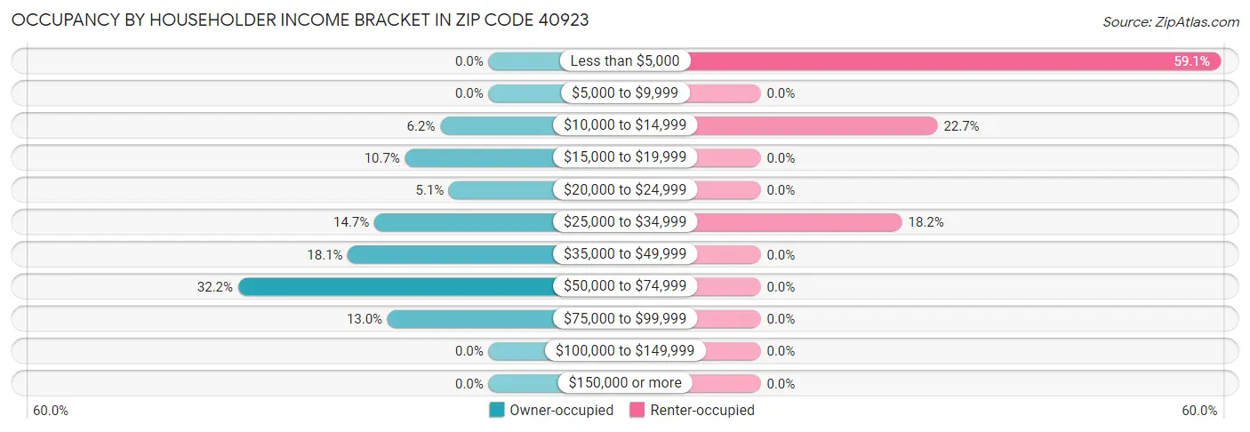 Occupancy by Householder Income Bracket in Zip Code 40923