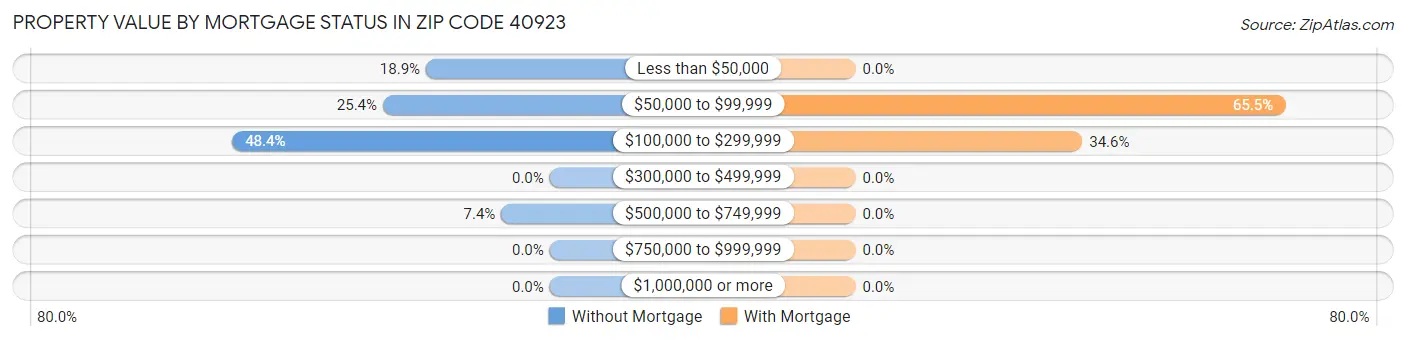 Property Value by Mortgage Status in Zip Code 40923