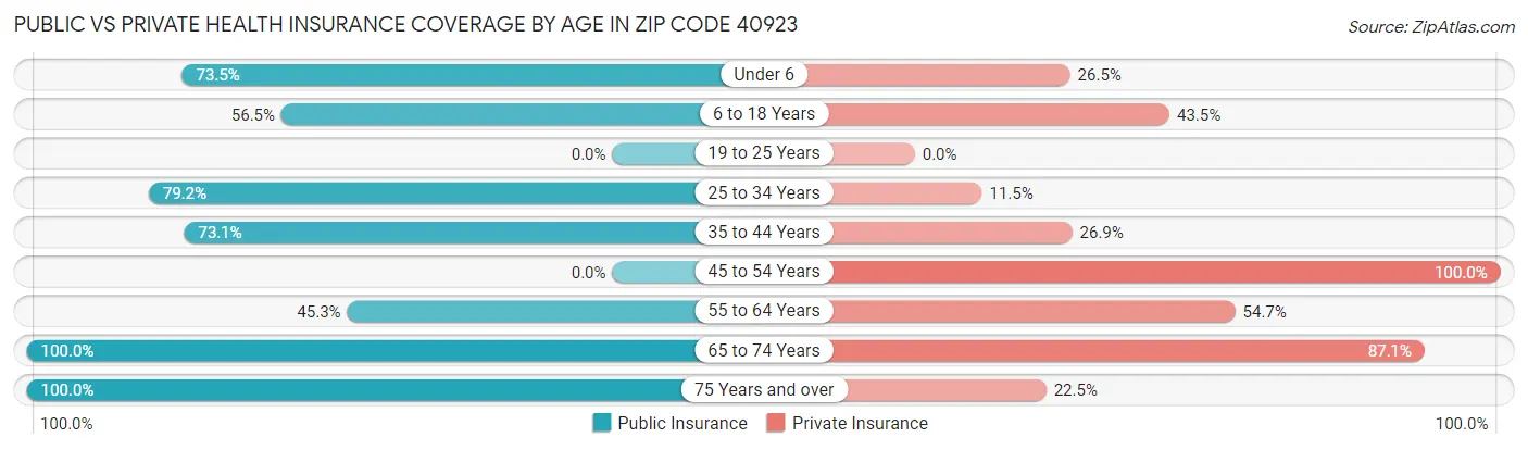 Public vs Private Health Insurance Coverage by Age in Zip Code 40923