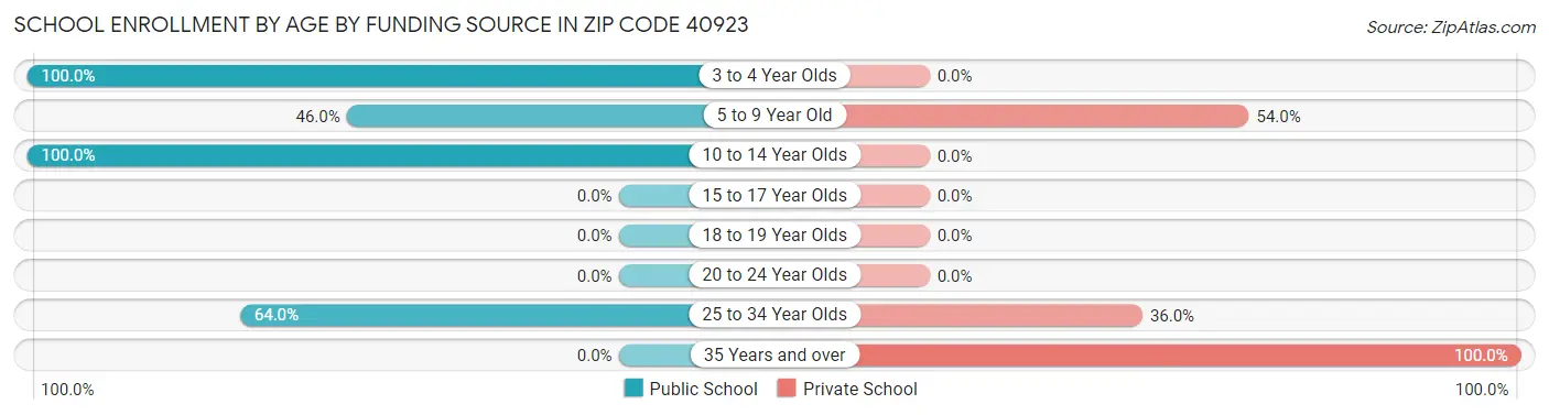 School Enrollment by Age by Funding Source in Zip Code 40923