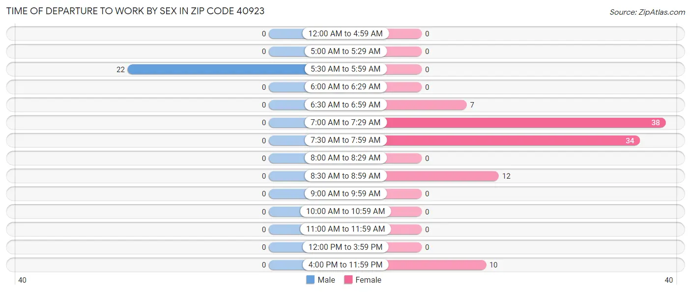 Time of Departure to Work by Sex in Zip Code 40923