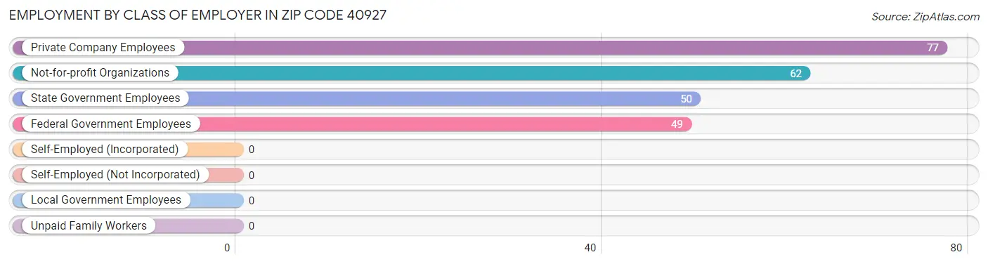 Employment by Class of Employer in Zip Code 40927