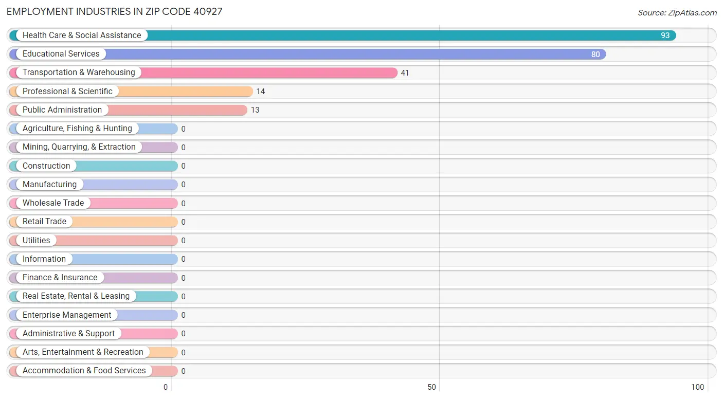 Employment Industries in Zip Code 40927