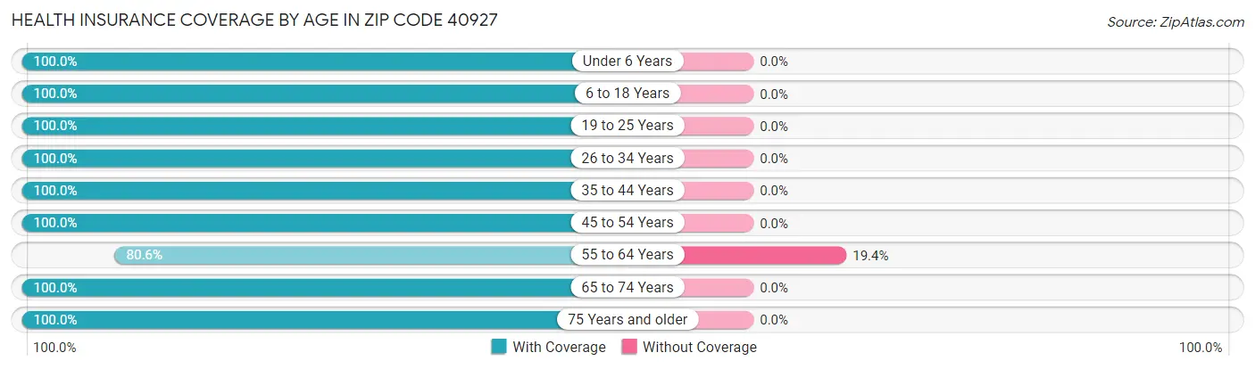 Health Insurance Coverage by Age in Zip Code 40927