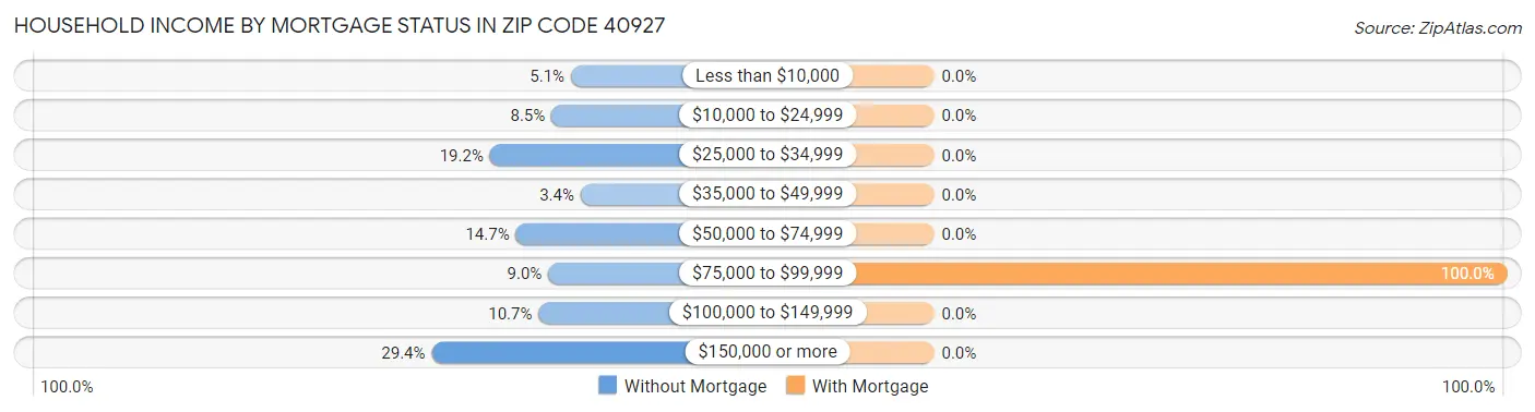 Household Income by Mortgage Status in Zip Code 40927