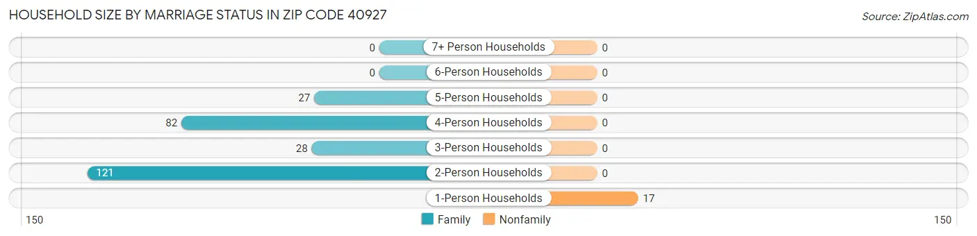 Household Size by Marriage Status in Zip Code 40927