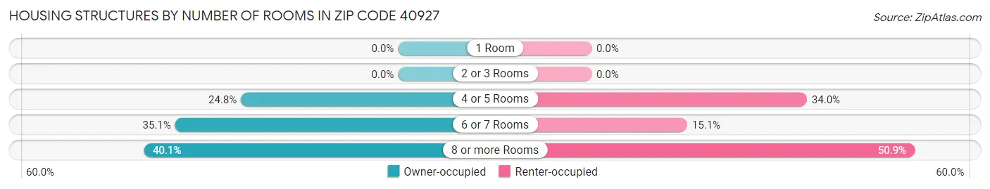 Housing Structures by Number of Rooms in Zip Code 40927