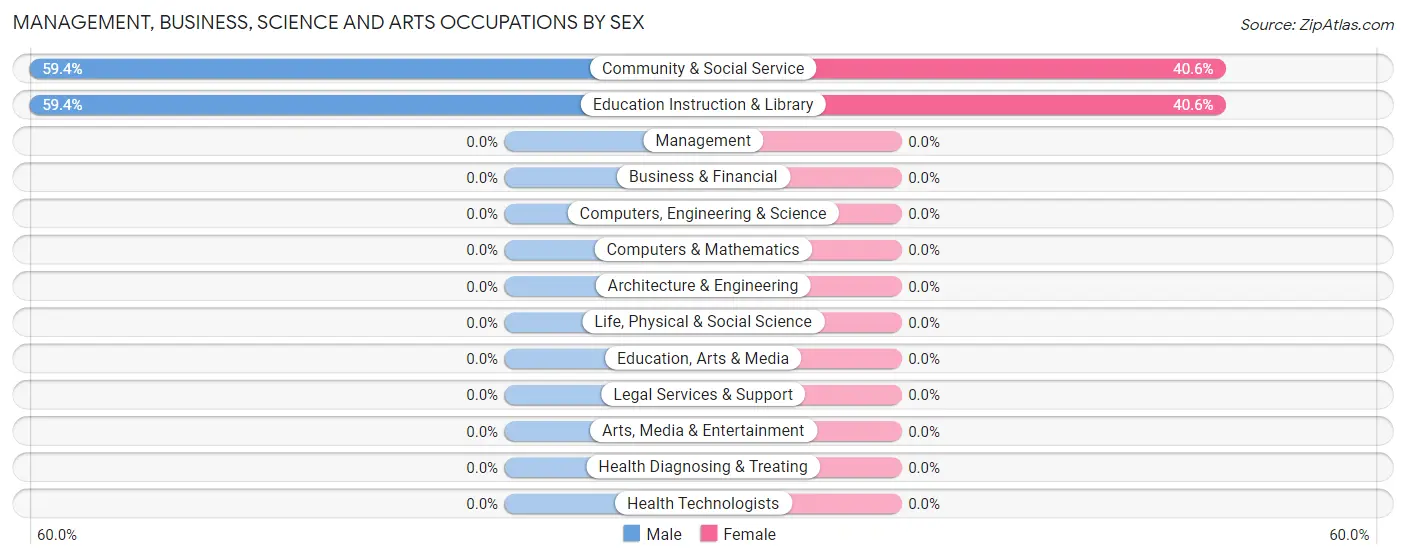 Management, Business, Science and Arts Occupations by Sex in Zip Code 40927