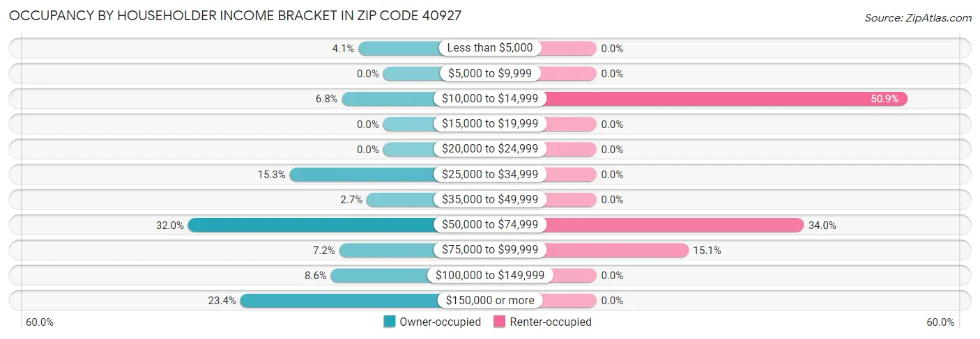 Occupancy by Householder Income Bracket in Zip Code 40927
