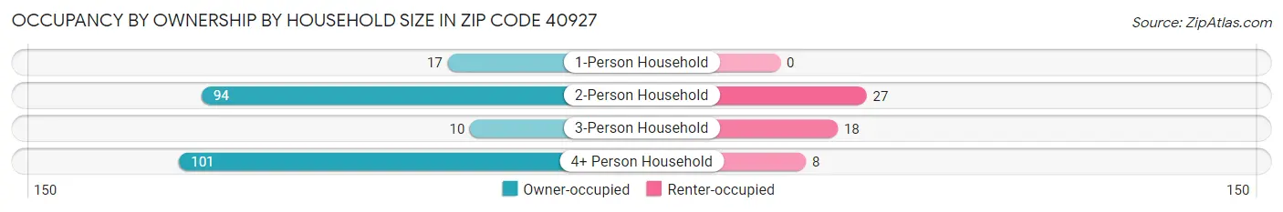 Occupancy by Ownership by Household Size in Zip Code 40927