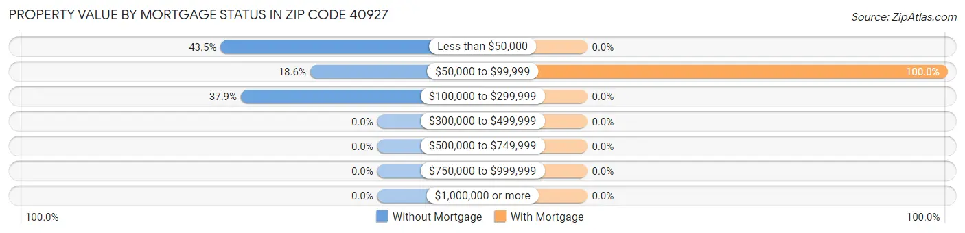 Property Value by Mortgage Status in Zip Code 40927