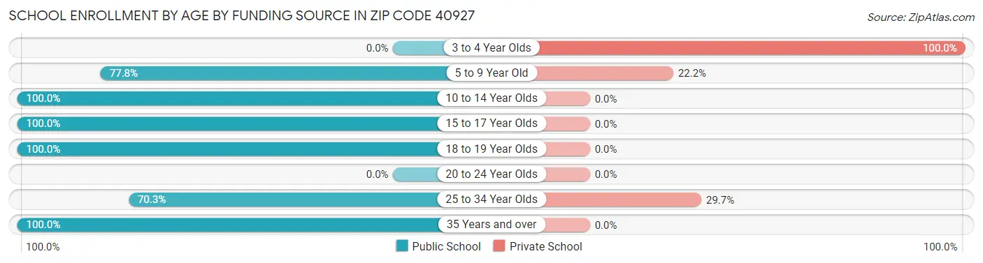 School Enrollment by Age by Funding Source in Zip Code 40927