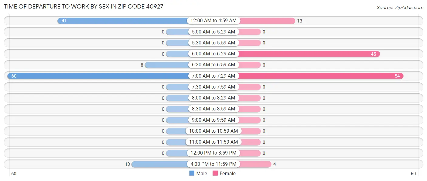 Time of Departure to Work by Sex in Zip Code 40927
