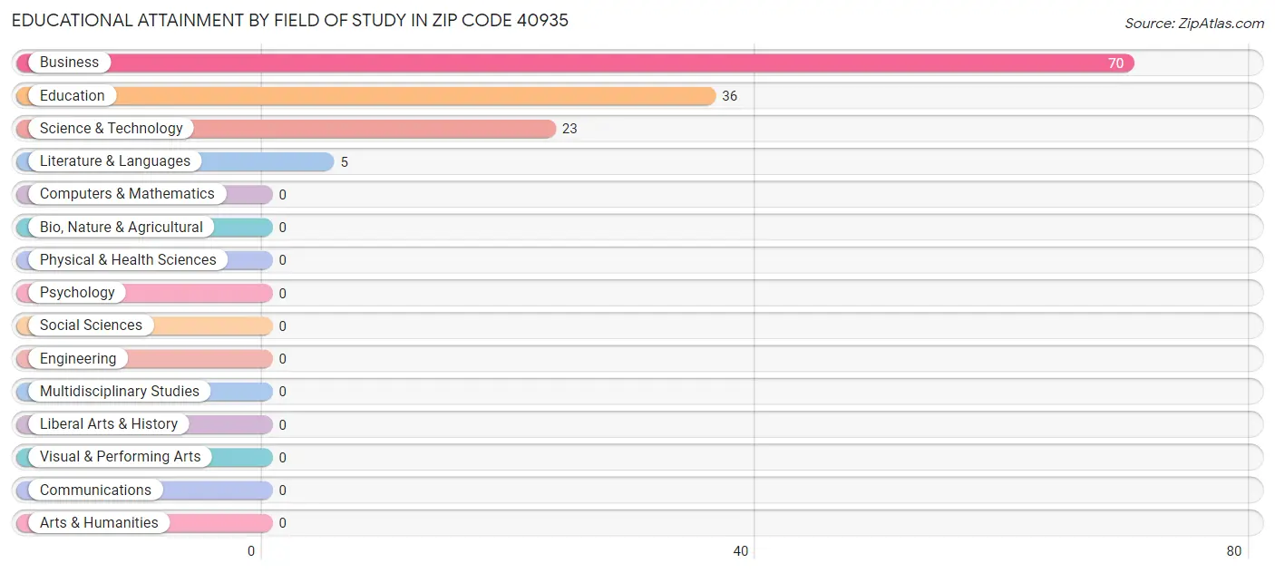 Educational Attainment by Field of Study in Zip Code 40935