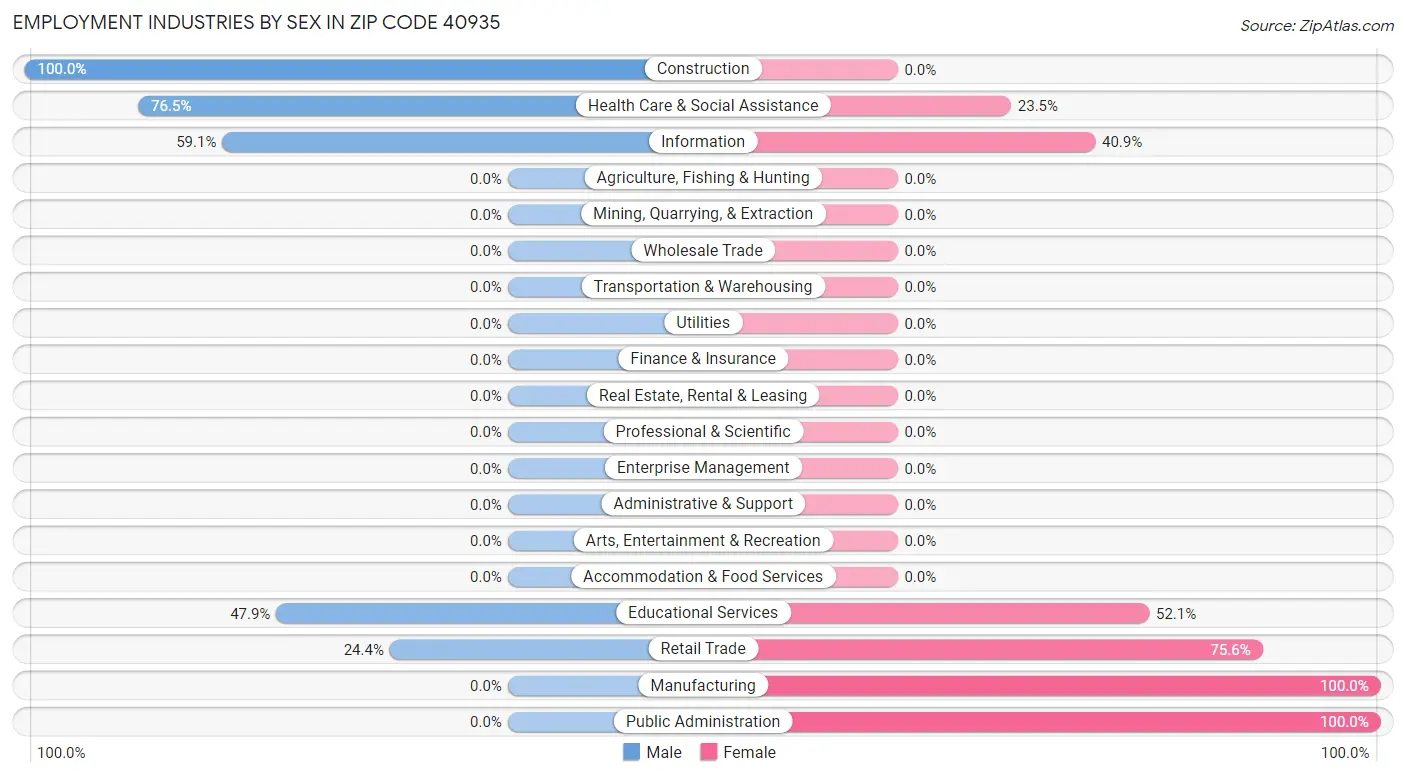 Employment Industries by Sex in Zip Code 40935