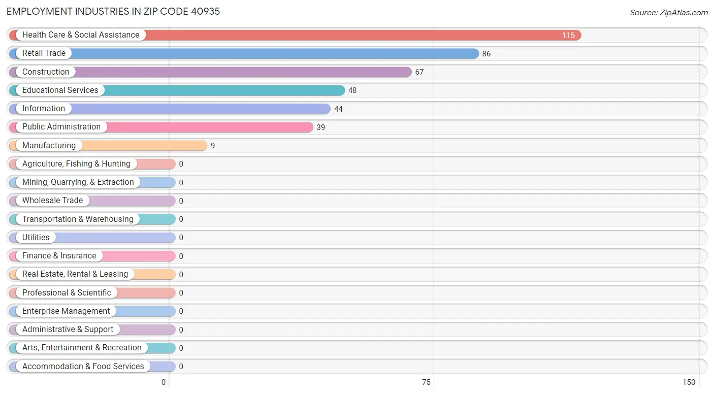 Employment Industries in Zip Code 40935