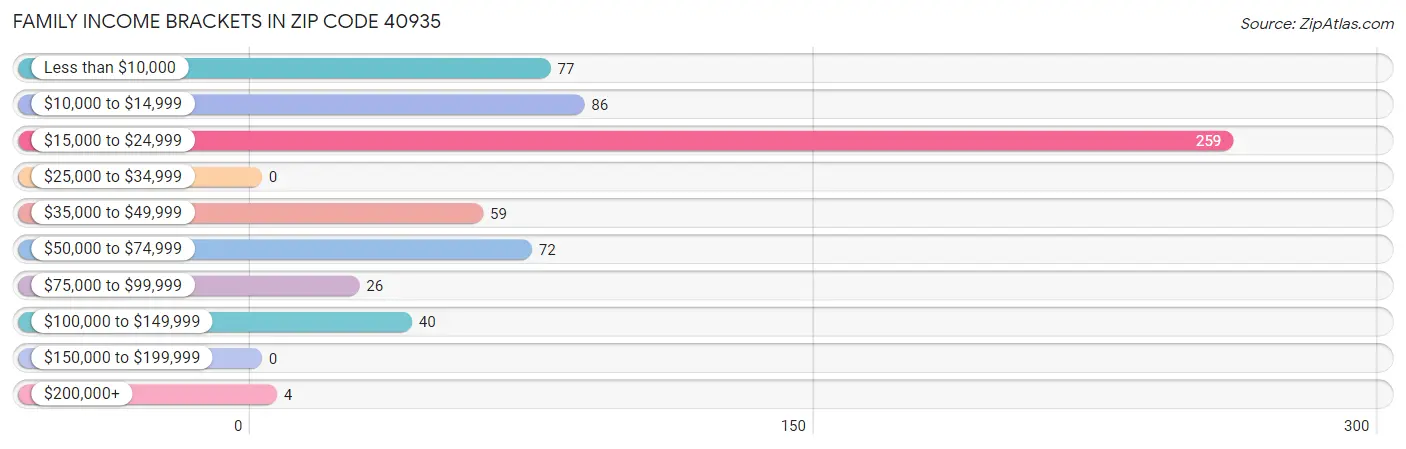 Family Income Brackets in Zip Code 40935