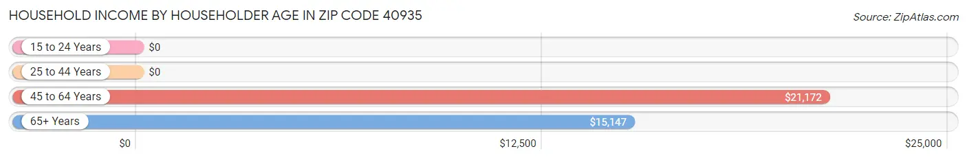 Household Income by Householder Age in Zip Code 40935