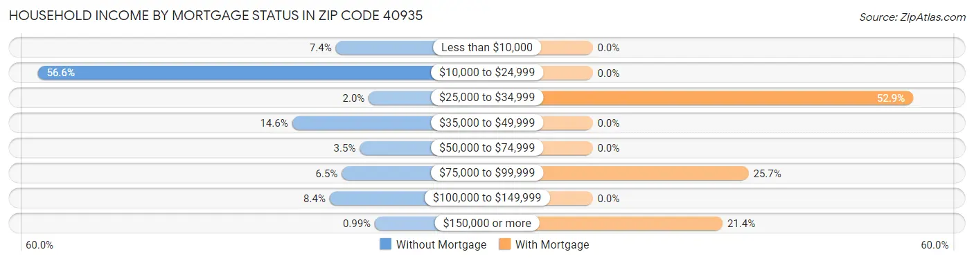 Household Income by Mortgage Status in Zip Code 40935