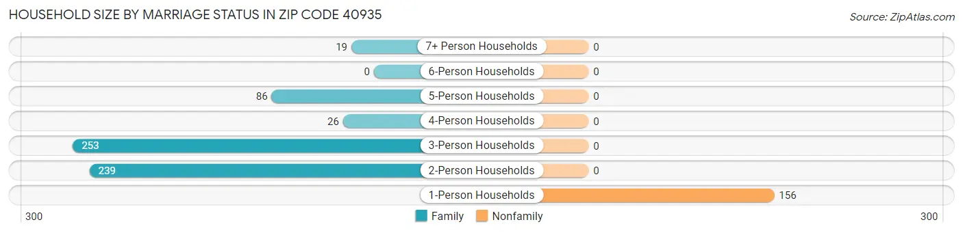 Household Size by Marriage Status in Zip Code 40935