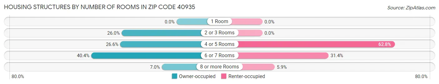 Housing Structures by Number of Rooms in Zip Code 40935