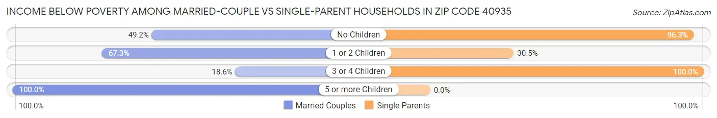 Income Below Poverty Among Married-Couple vs Single-Parent Households in Zip Code 40935