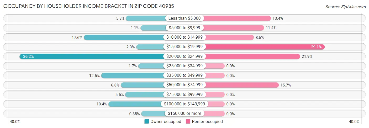 Occupancy by Householder Income Bracket in Zip Code 40935