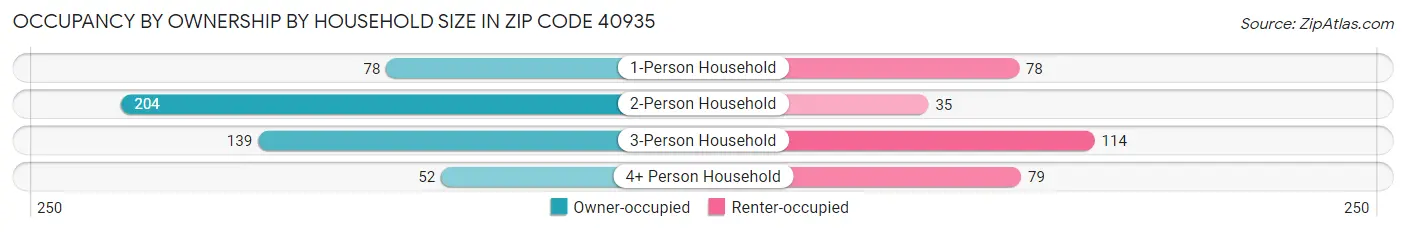 Occupancy by Ownership by Household Size in Zip Code 40935