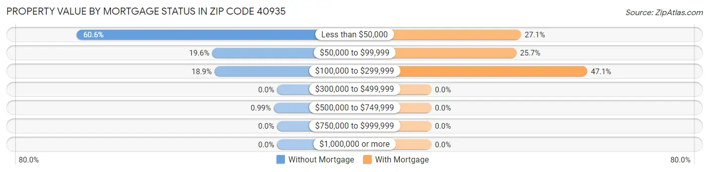 Property Value by Mortgage Status in Zip Code 40935