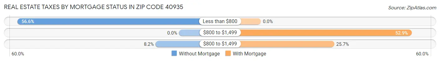 Real Estate Taxes by Mortgage Status in Zip Code 40935